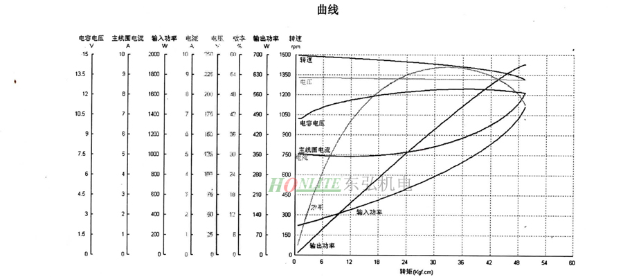 垃圾處理器電機(jī)性能圖