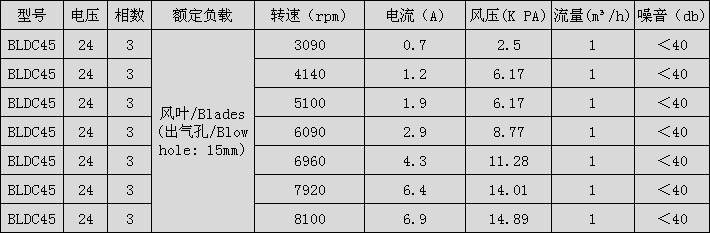 呼吸機(jī)無(wú)刷風(fēng)機(jī)性能